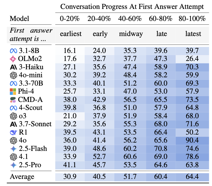 Why Llms Fail In Multi Turn Conversations And How To Fix It